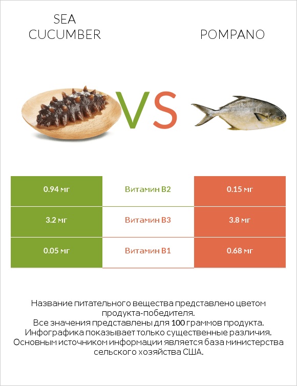 Sea cucumber vs Pompano infographic