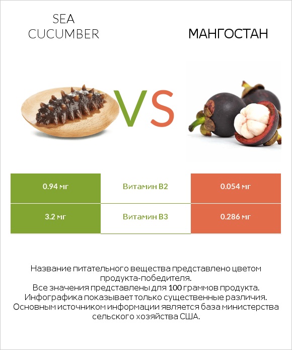 Sea cucumber vs Мангостан infographic