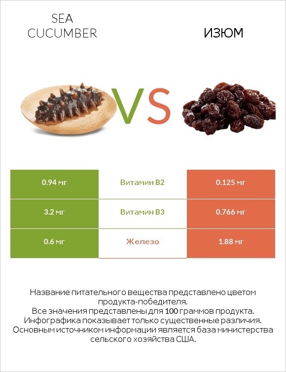 Sea cucumber vs Изюм infographic