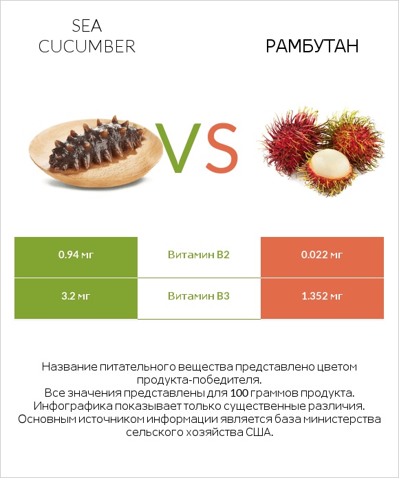 Sea cucumber vs Рамбутан infographic