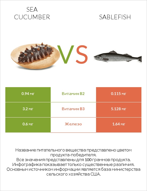 Sea cucumber vs Sablefish infographic