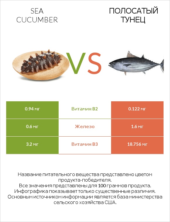 Sea cucumber vs Полосатый тунец infographic