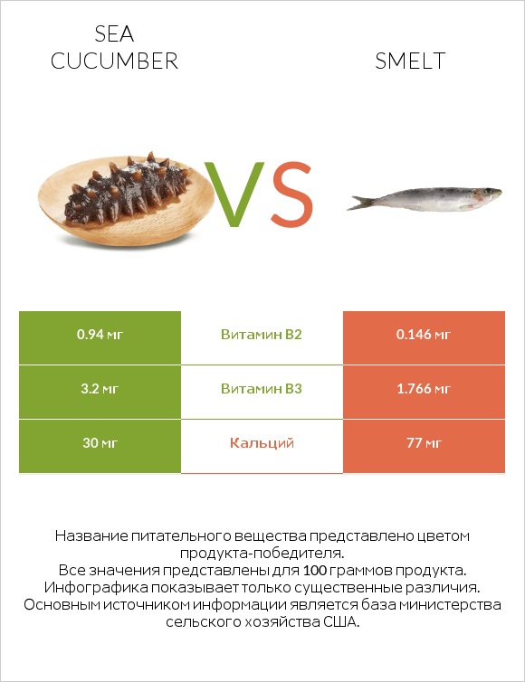 Sea cucumber vs Smelt infographic