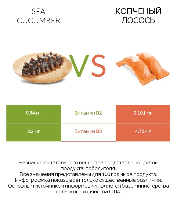 Sea cucumber vs Копченый лосось infographic