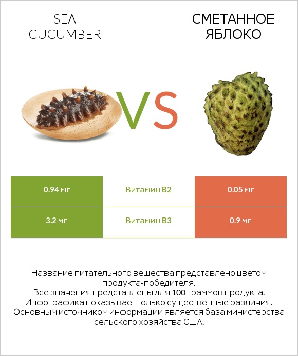 Sea cucumber vs Сметанное яблоко infographic