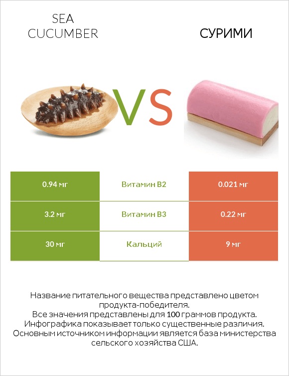 Sea cucumber vs Сурими infographic