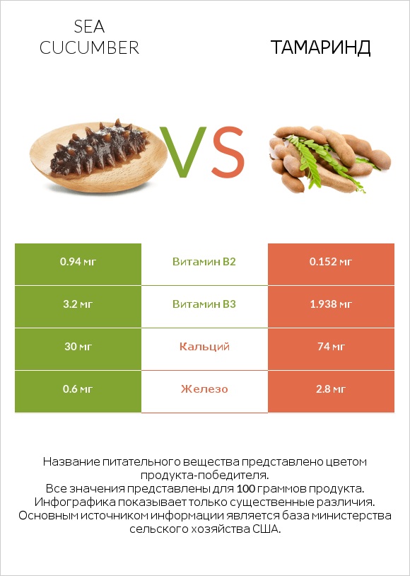 Sea cucumber vs Тамаринд infographic