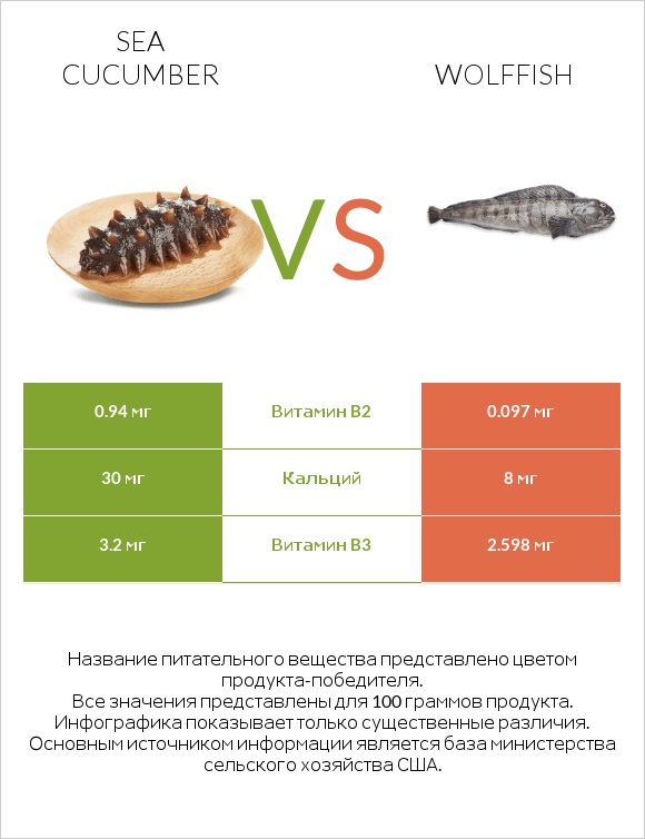 Sea cucumber vs Wolffish infographic