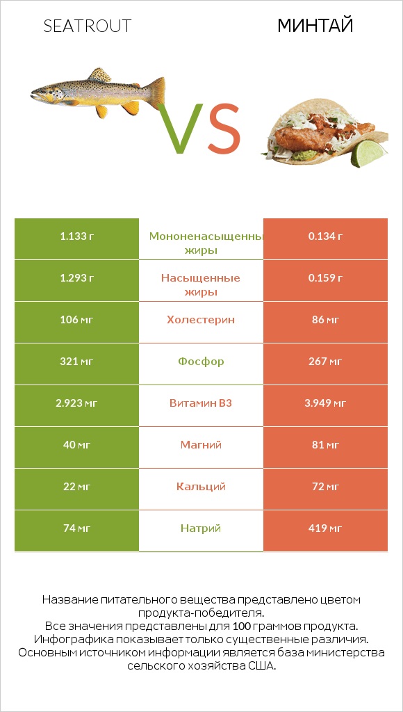 Seatrout vs Минтай infographic