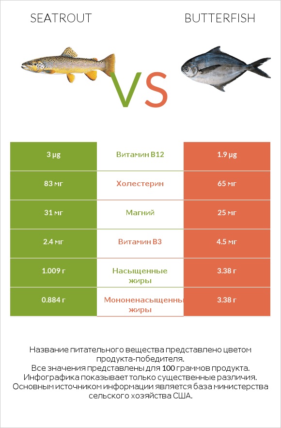Seatrout vs Butterfish infographic