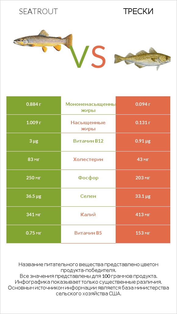 Seatrout vs Трески infographic