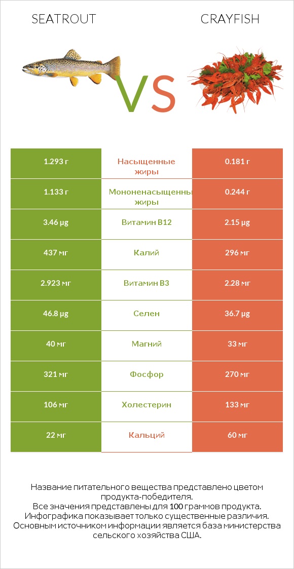 Seatrout vs Crayfish infographic