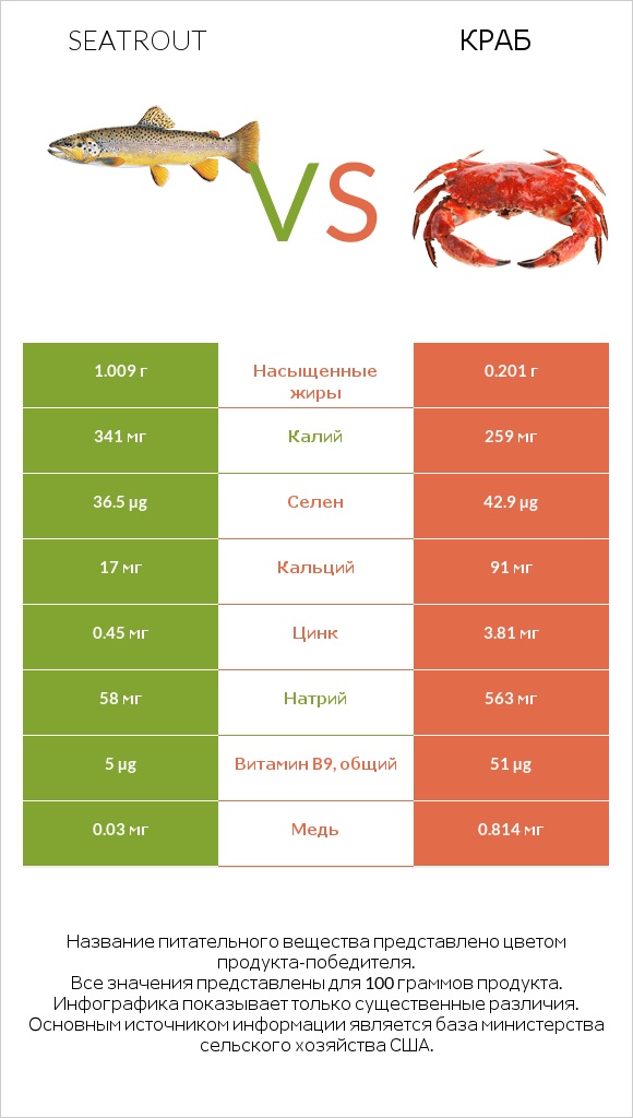 Seatrout vs Краб infographic