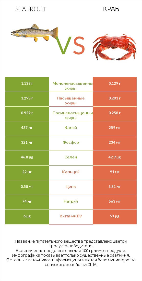 Seatrout vs Краб infographic