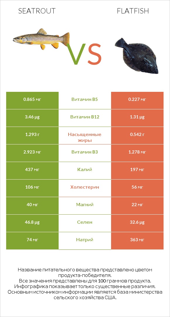 Seatrout vs Flatfish infographic