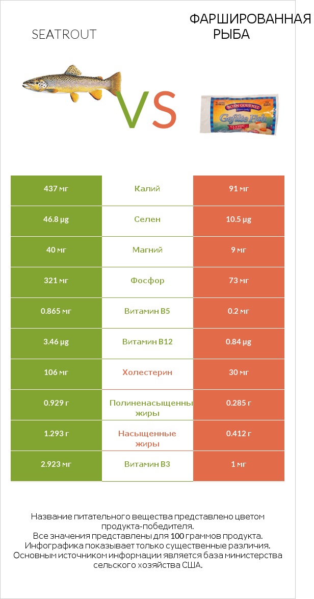 Seatrout vs Фаршированная рыба infographic