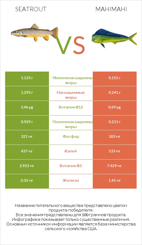 Seatrout vs Mahimahi infographic