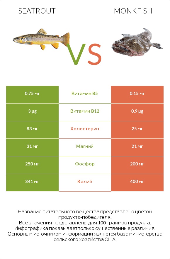 Seatrout vs Monkfish infographic