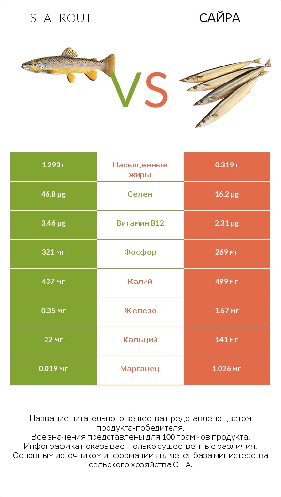 Seatrout vs Сайра infographic