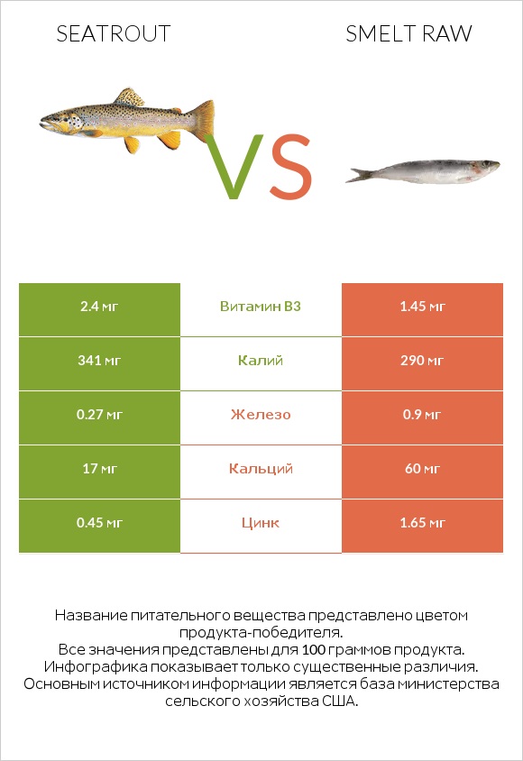 Seatrout vs Smelt raw infographic