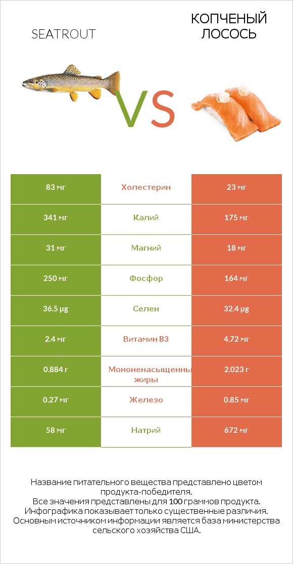 Seatrout vs Копченый лосось infographic
