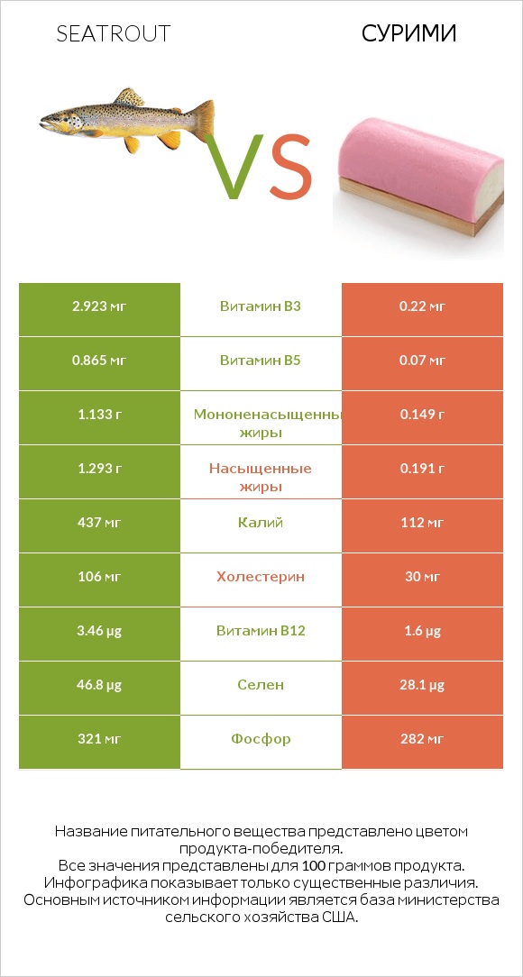 Seatrout vs Сурими infographic