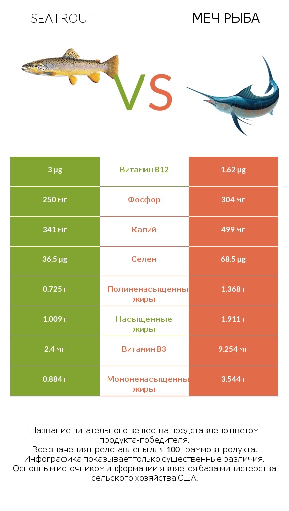 Seatrout vs Меч-рыба infographic