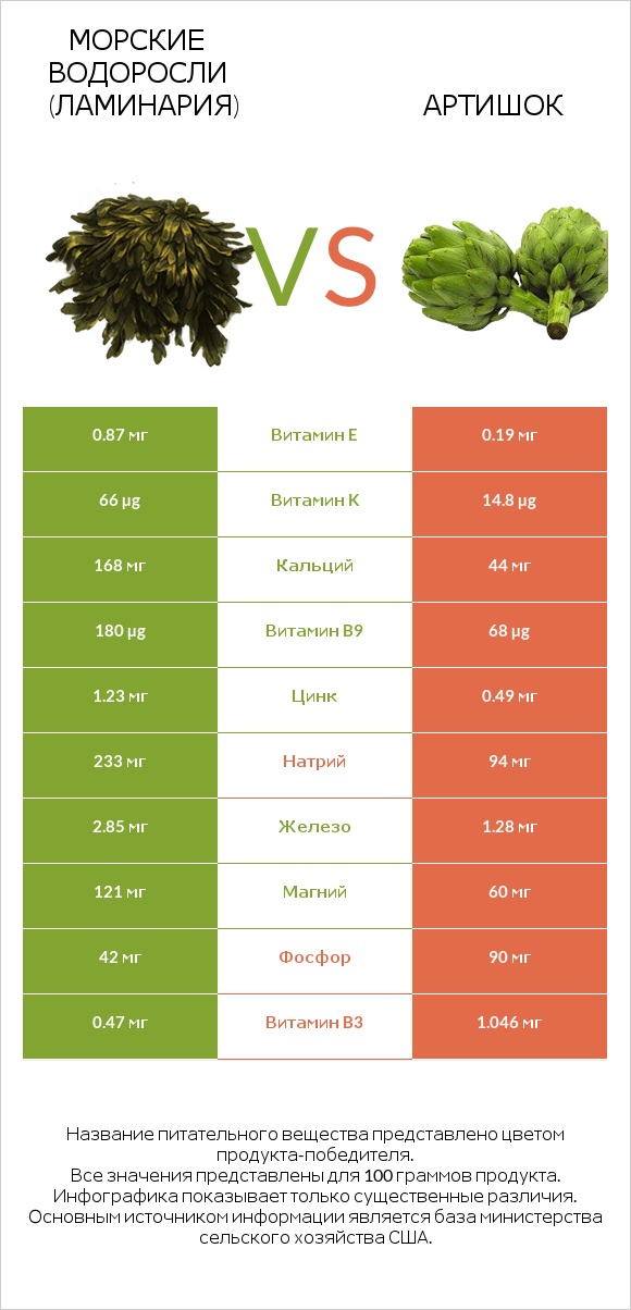 Морские водоросли (Ламинария) vs Артишок infographic