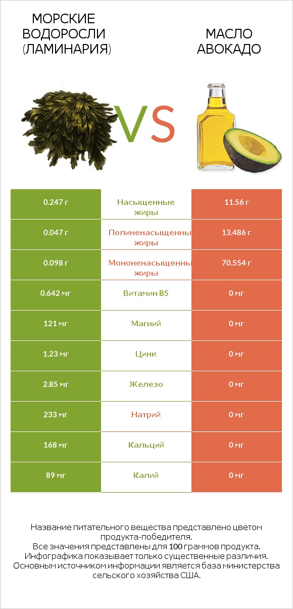 Морские водоросли (Ламинария) vs Масло авокадо infographic