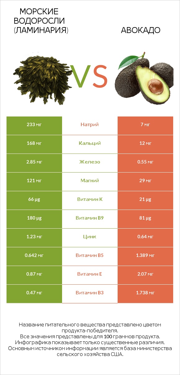 Морские водоросли (Ламинария) vs Авокадо infographic