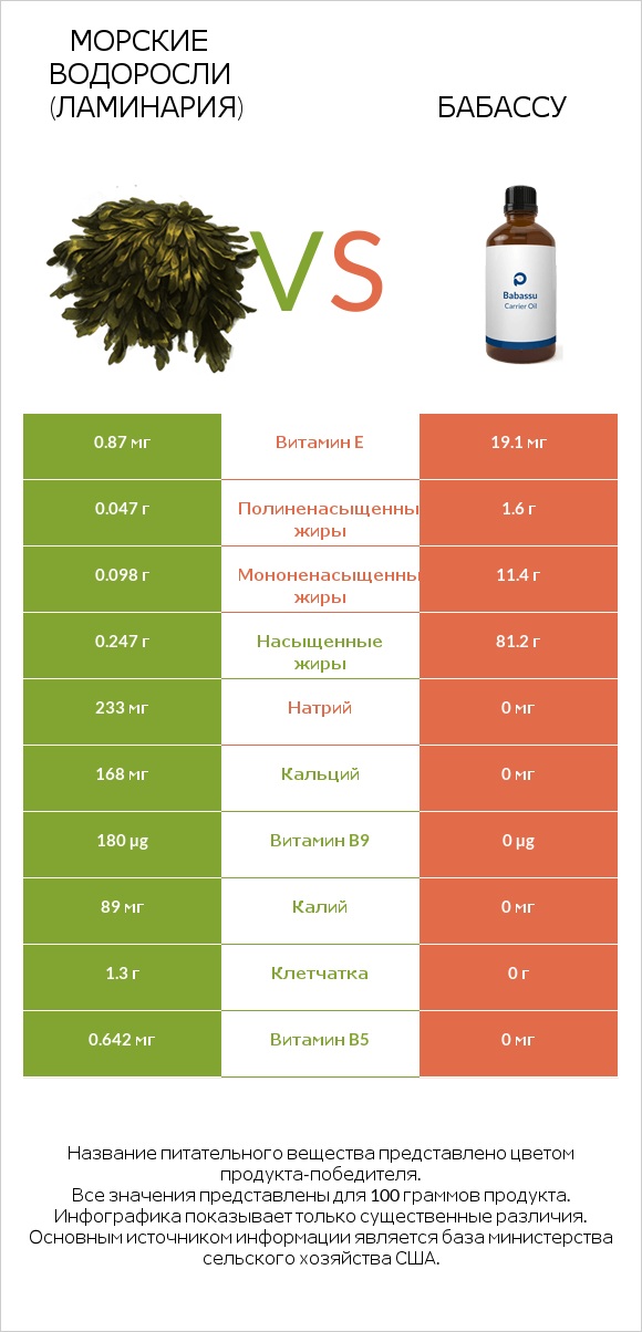 Морские водоросли (Ламинария) vs Бабассу infographic