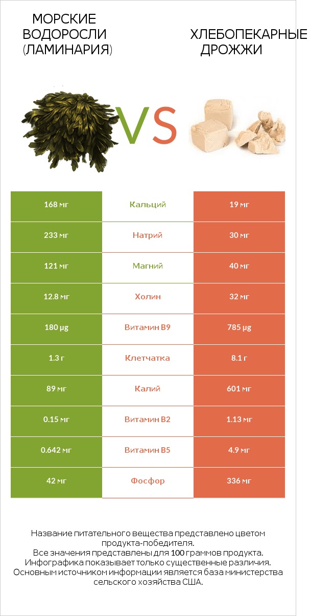 Морские водоросли (Ламинария) vs Хлебопекарные дрожжи infographic