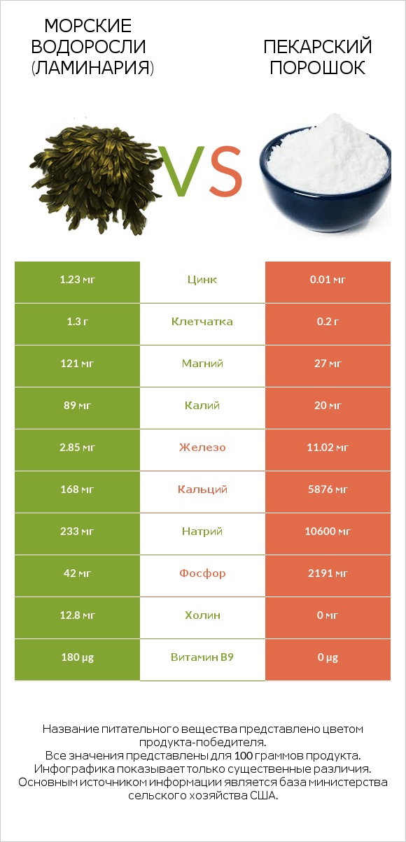 Морские водоросли (Ламинария) vs Пекарский порошок infographic