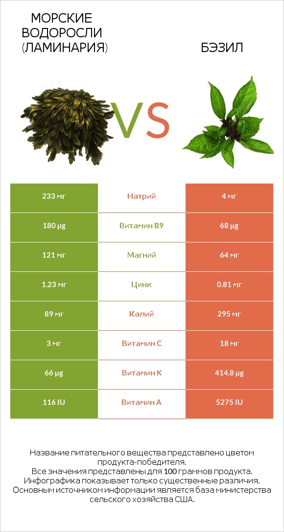 Морские водоросли (Ламинария) vs Бэзил infographic