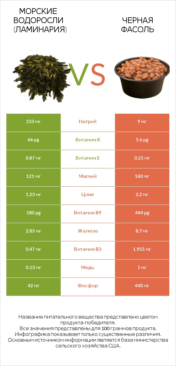 Морские водоросли (Ламинария) vs Черная фасоль infographic