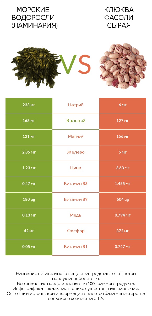 Морские водоросли (Ламинария) vs Клюква фасоли сырая infographic
