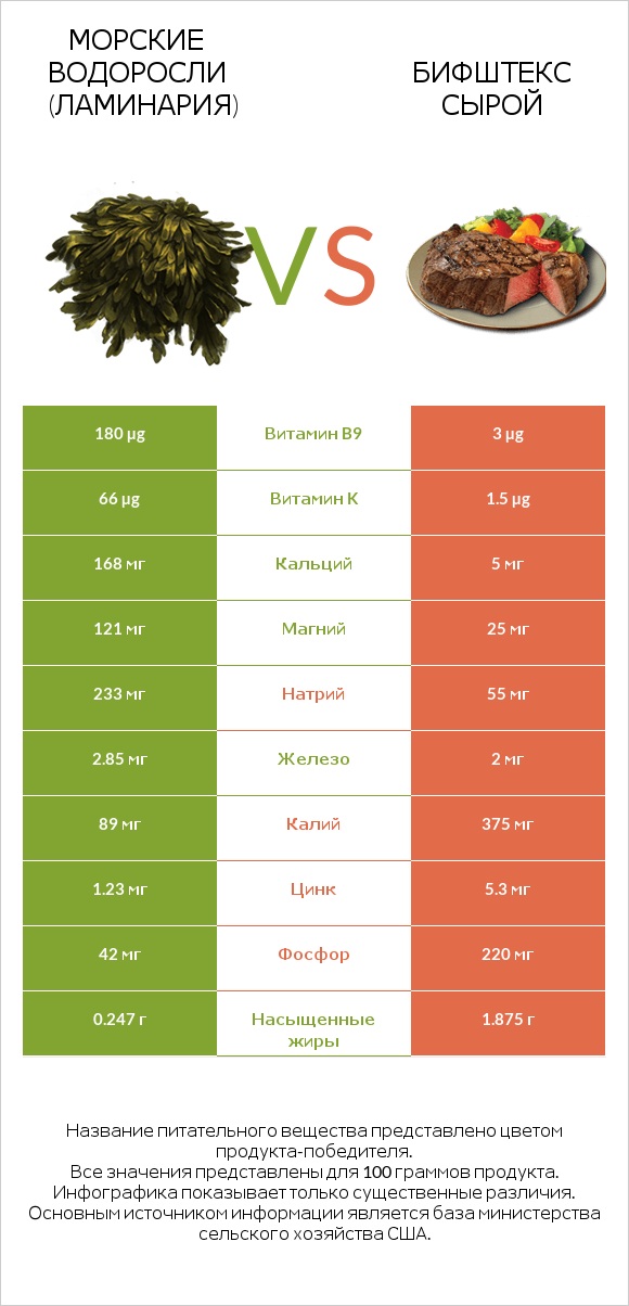 Морские водоросли (Ламинария) vs Бифштекс сырой infographic