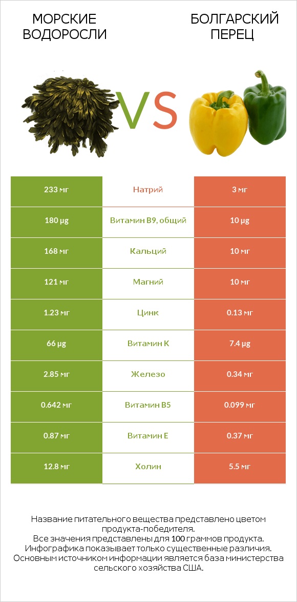 Морские водоросли vs Болгарский перец infographic