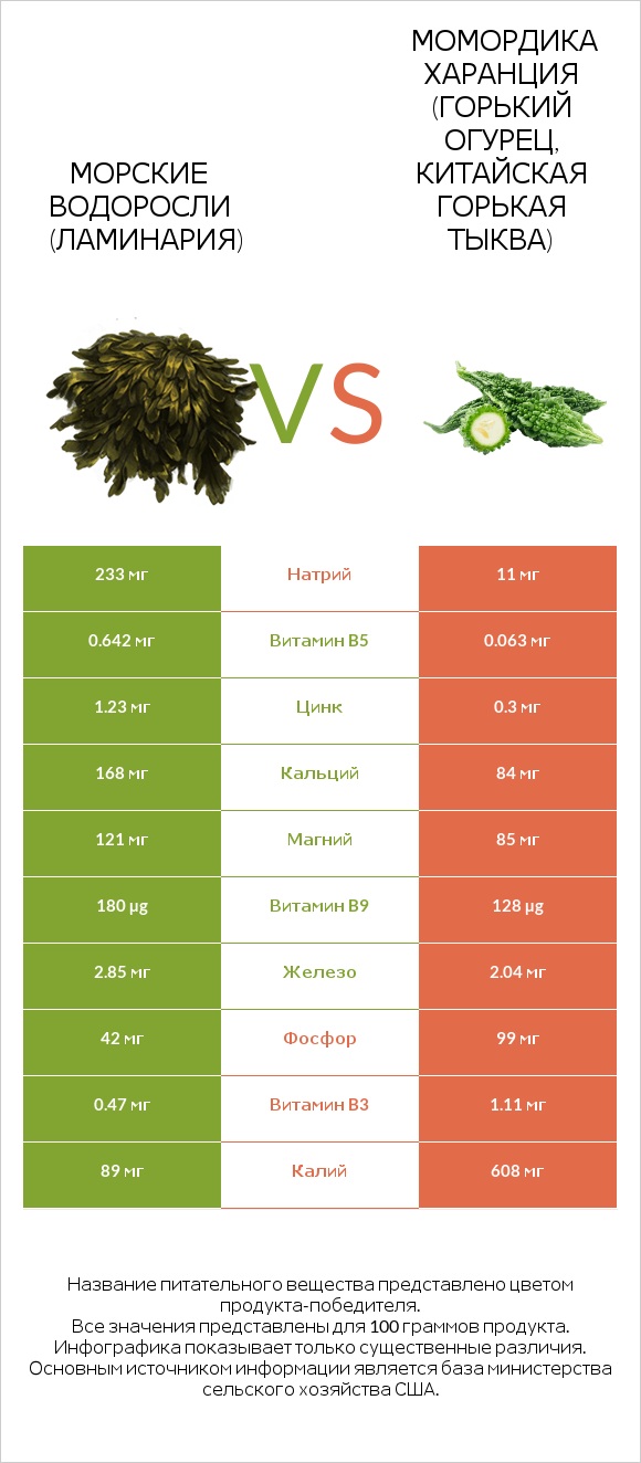 Морские водоросли vs Bitter gourd (Momordica charantia, bitter melon, balsam pear) infographic