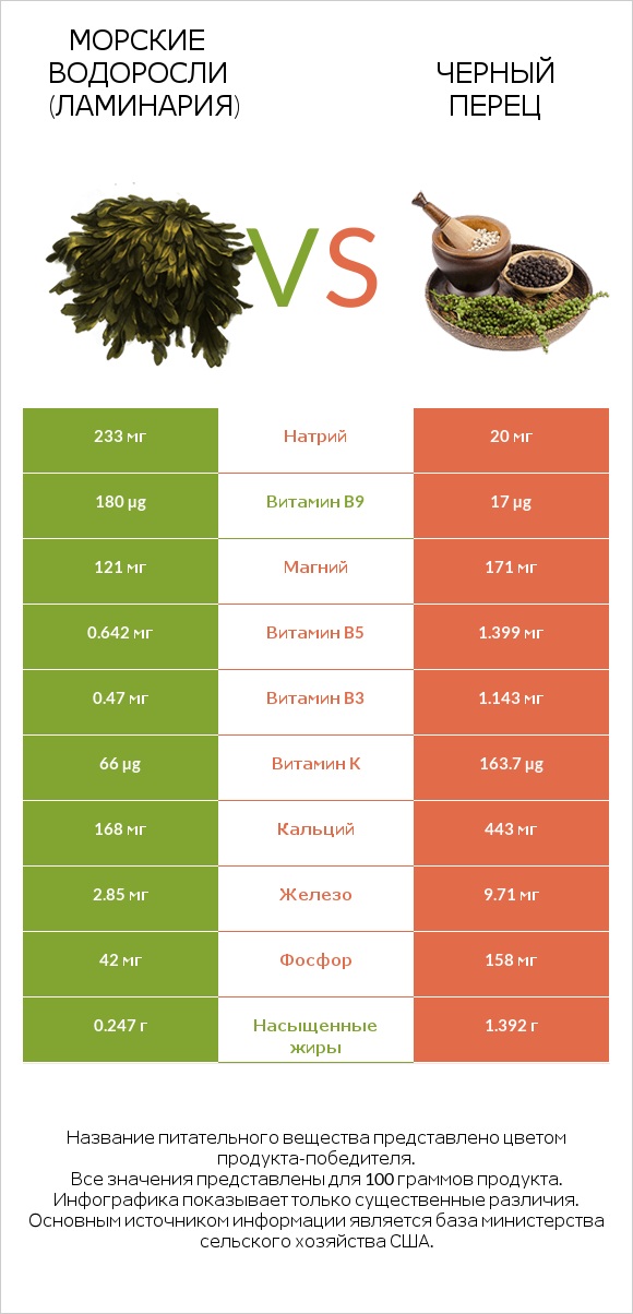 Морские водоросли (Ламинария) vs Черный перец infographic