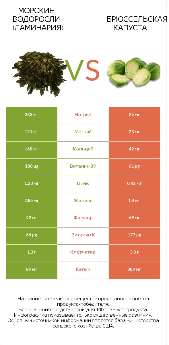 Морские водоросли (Ламинария) vs Брюссельская капуста infographic