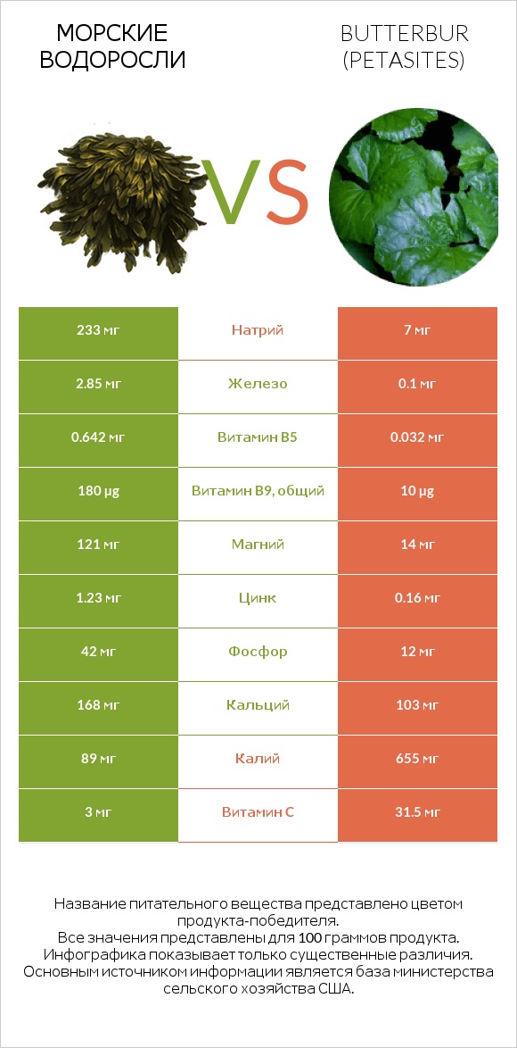 Морские водоросли vs Butterbur infographic