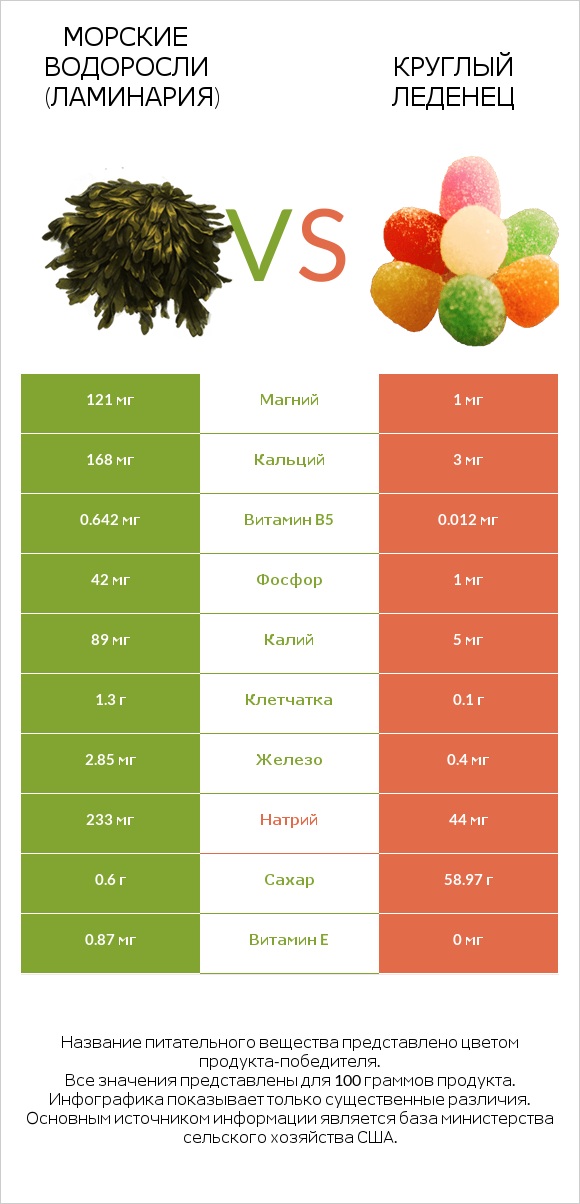 Морские водоросли (Ламинария) vs Круглый леденец infographic