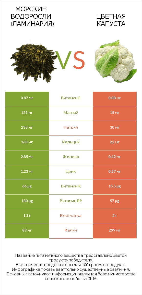 Морские водоросли (Ламинария) vs Цветная капуста infographic