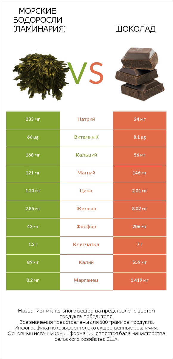 Морские водоросли (Ламинария) vs Шоколад infographic