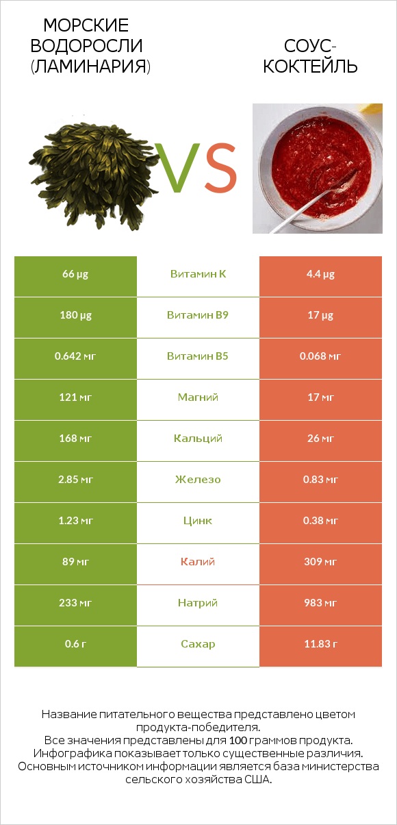 Морские водоросли (Ламинария) vs Соус-коктейль infographic