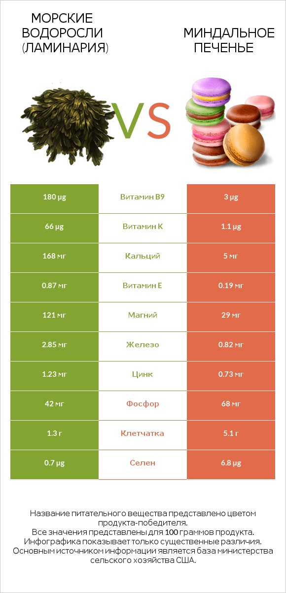 Морские водоросли (Ламинария) vs Миндальное печенье infographic