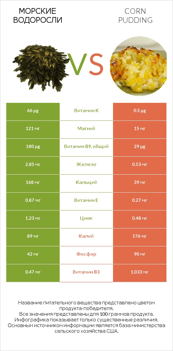 Морские водоросли vs Corn pudding infographic