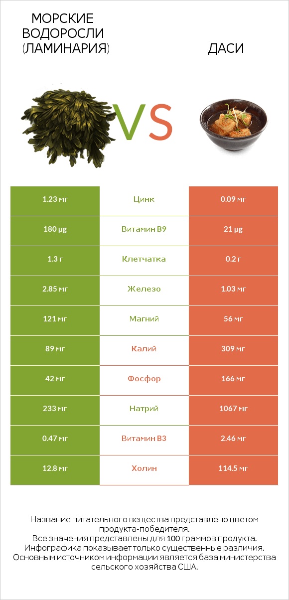 Морские водоросли (Ламинария) vs Даси infographic