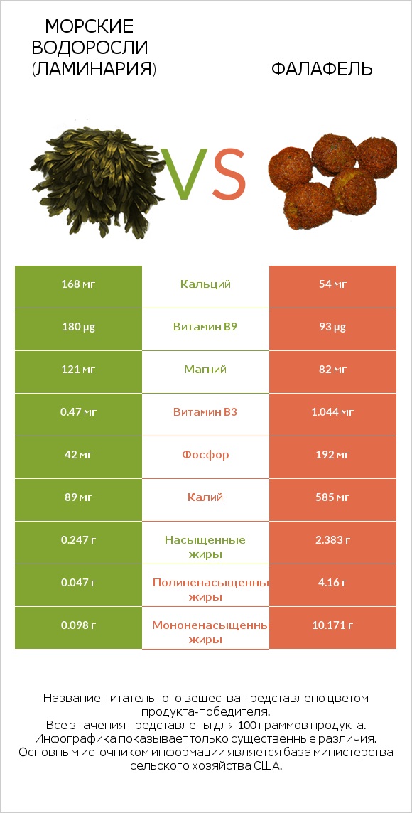 Морские водоросли (Ламинария) vs Фалафель infographic